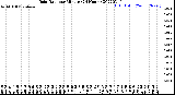 Milwaukee Weather Rain Rate<br>per Minute<br>(24 Hours)