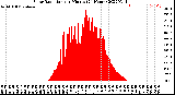 Milwaukee Weather Solar Radiation<br>per Minute<br>(24 Hours)