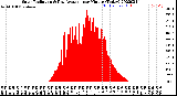 Milwaukee Weather Solar Radiation<br>& Day Average<br>per Minute<br>(Today)