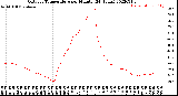 Milwaukee Weather Outdoor Temperature<br>per Minute<br>(24 Hours)