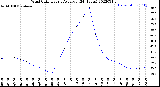 Milwaukee Weather Wind Chill<br>Hourly Average<br>(24 Hours)