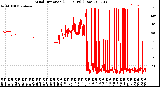 Milwaukee Weather Wind Direction<br>(24 Hours) (Raw)