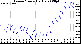 Milwaukee Weather Barometric Pressure<br>per Hour<br>(24 Hours)