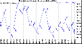 Milwaukee Weather Barometric Pressure<br>Daily High