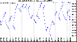 Milwaukee Weather Barometric Pressure<br>Daily Low