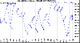 Milwaukee Weather Barometric Pressure<br>Monthly Low