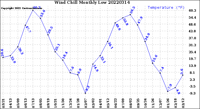 Milwaukee Weather Wind Chill<br>Monthly Low