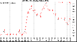 Milwaukee Weather Dew Point<br>(24 Hours)