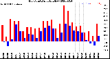 Milwaukee Weather Dew Point<br>Daily High/Low