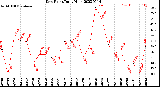 Milwaukee Weather Dew Point<br>Daily High