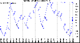 Milwaukee Weather Dew Point<br>Daily Low