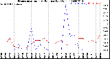 Milwaukee Weather Evapotranspiration<br>vs Rain per Day<br>(Inches)