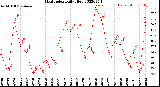 Milwaukee Weather Heat Index<br>Daily High