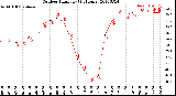 Milwaukee Weather Outdoor Humidity<br>(24 Hours)