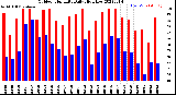 Milwaukee Weather Outdoor Humidity<br>Daily High/Low