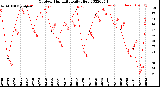 Milwaukee Weather Outdoor Humidity<br>Daily High