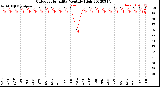 Milwaukee Weather Outdoor Humidity<br>Monthly High