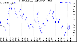 Milwaukee Weather Outdoor Humidity<br>Daily Low