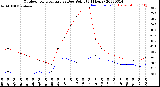 Milwaukee Weather Outdoor Temperature<br>vs Dew Point<br>(24 Hours)