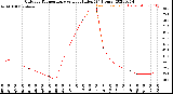 Milwaukee Weather Outdoor Temperature<br>vs Heat Index<br>(24 Hours)