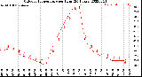 Milwaukee Weather Outdoor Temperature<br>per Hour<br>(24 Hours)