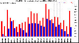 Milwaukee Weather Outdoor Temperature<br>Daily High/Low