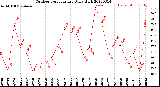 Milwaukee Weather Outdoor Temperature<br>Daily High