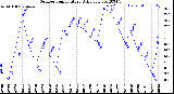 Milwaukee Weather Outdoor Temperature<br>Daily Low