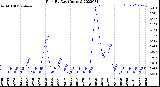 Milwaukee Weather Rain<br>By Day<br>(Inches)