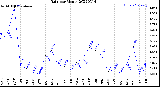 Milwaukee Weather Rain<br>per Month