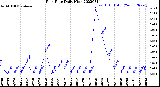 Milwaukee Weather Rain Rate<br>Daily High