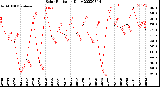 Milwaukee Weather Solar Radiation<br>Daily