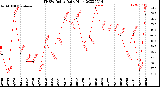 Milwaukee Weather THSW Index<br>Daily High