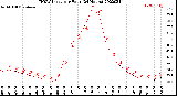 Milwaukee Weather THSW Index<br>per Hour<br>(24 Hours)