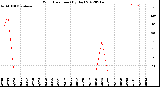 Milwaukee Weather Wind Direction<br>(By Day)