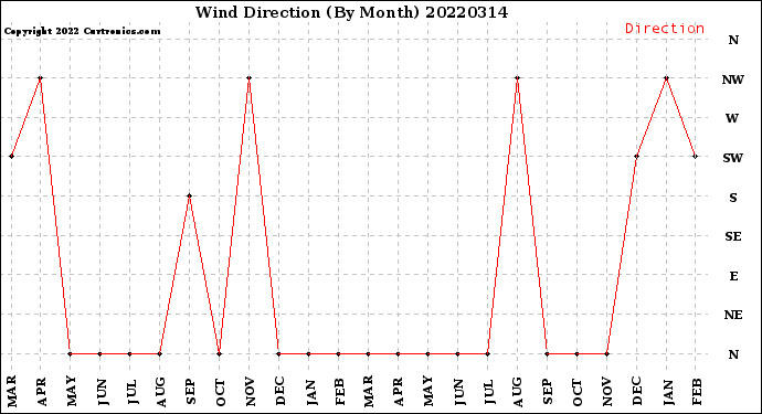 Milwaukee Weather Wind Direction<br>(By Month)