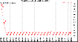 Milwaukee Weather Wind Speed<br>Daily High