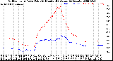 Milwaukee Weather Outdoor Temp / Dew Point<br>by Minute<br>(24 Hours) (Alternate)