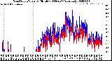 Milwaukee Weather Wind Speed/Gusts<br>by Minute<br>(24 Hours) (Alternate)