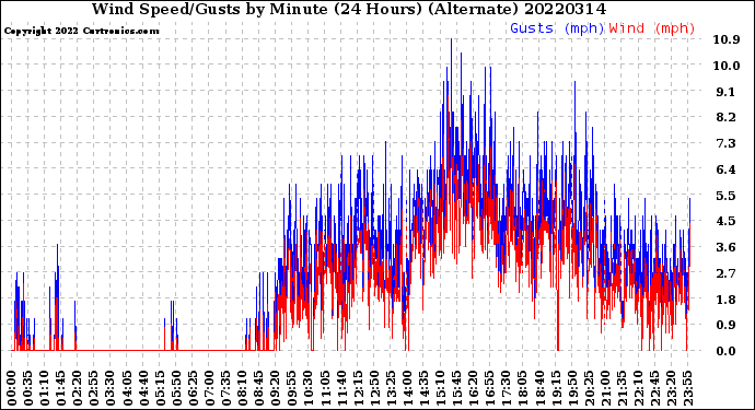 Milwaukee Weather Wind Speed/Gusts<br>by Minute<br>(24 Hours) (Alternate)