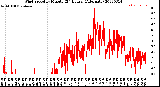 Milwaukee Weather Wind Speed<br>by Minute<br>(24 Hours) (Alternate)