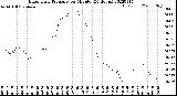 Milwaukee Weather Barometric Pressure<br>per Minute<br>(24 Hours)