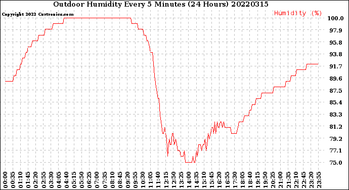 Milwaukee Weather Outdoor Humidity<br>Every 5 Minutes<br>(24 Hours)