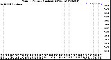 Milwaukee Weather Rain<br>per Minute<br>(Inches)<br>(24 Hours)