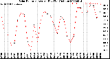 Milwaukee Weather Solar Radiation<br>Avg per Day W/m2/minute