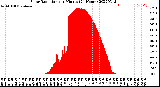 Milwaukee Weather Solar Radiation<br>per Minute<br>(24 Hours)