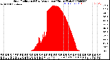 Milwaukee Weather Solar Radiation<br>& Day Average<br>per Minute<br>(Today)