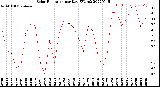 Milwaukee Weather Solar Radiation<br>per Day KW/m2