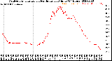 Milwaukee Weather Outdoor Temperature<br>vs Heat Index<br>per Minute<br>(24 Hours)