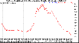 Milwaukee Weather Outdoor Temperature<br>vs Wind Chill<br>per Minute<br>(24 Hours)